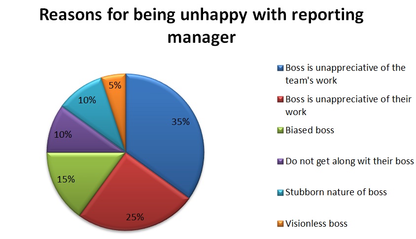 Reasons for being unhappy with reporting manager