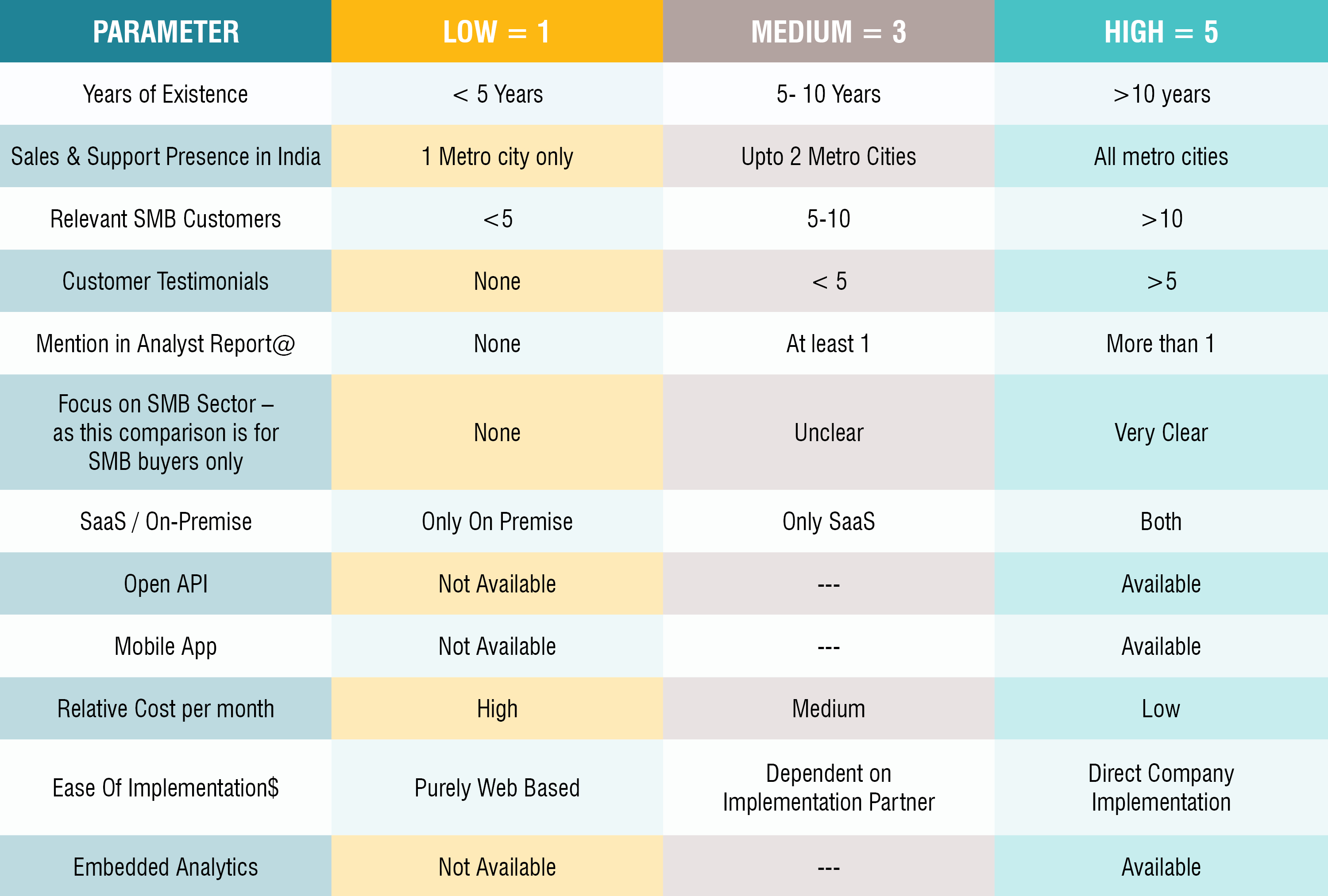 Parameters to assess HR Tech Companies