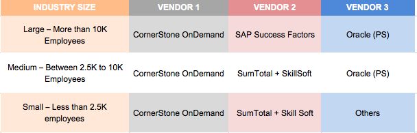 Learning Application Top Vendors