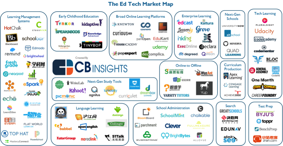 Education Technology Market