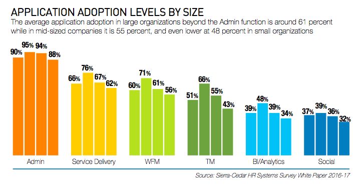 Application Adoption Levels By Size