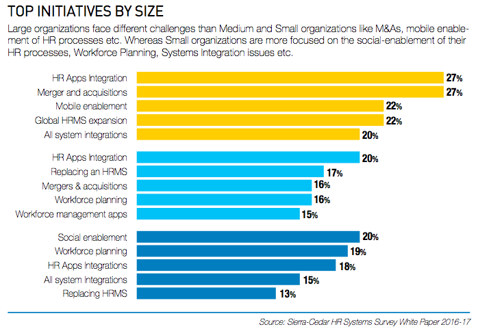 Top Initiatives By Size