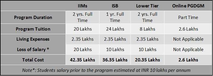 Comparison of Expenses of various MBA programs 