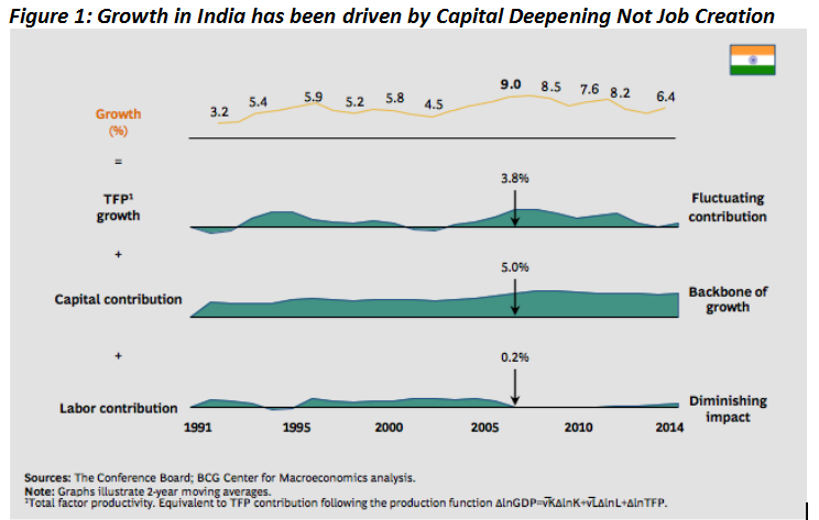 Growth in India has been driven by Capital Deepening Not Job Creation