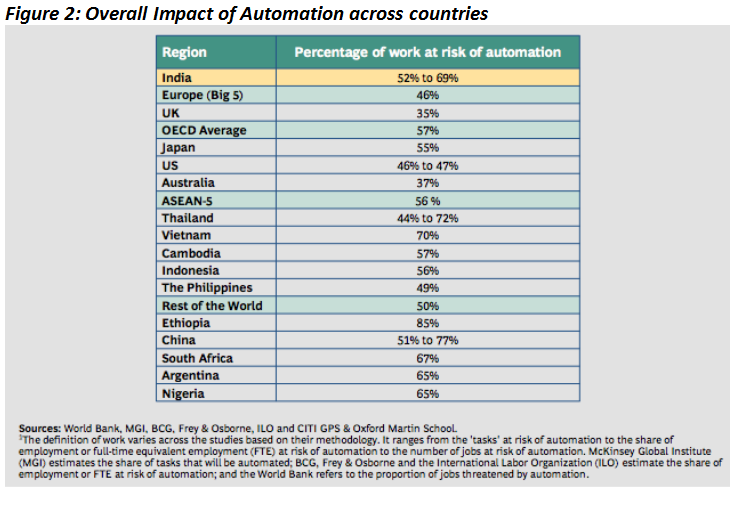 Overall Impact of Automation across countries