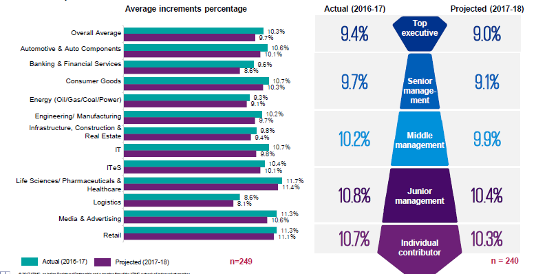 Article Kpmg Survey 9 7 Overall Average Increment In 2017 18 People Matters