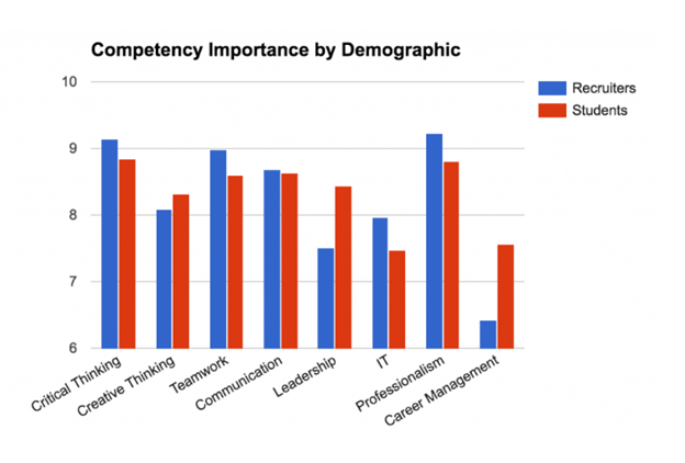 Competency Importance by Demographic