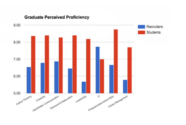 Graduate Perceived Proficiency