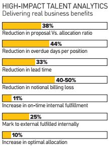 High Impact Talent Analytics