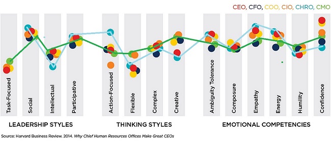 CHROs as potential CEOs