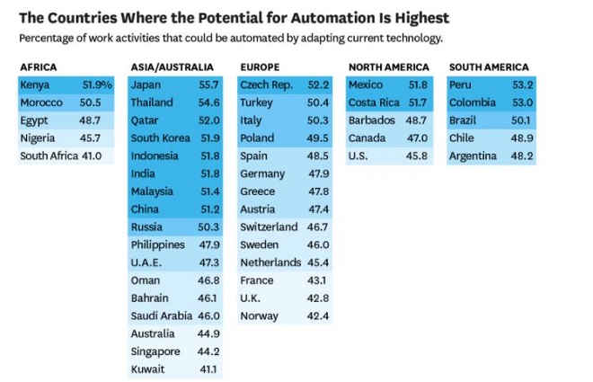 Countries ranked according to potential of automation of activities