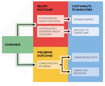 Cost of loneliness