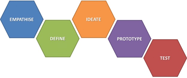 Stanford design thinking