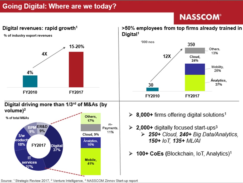 Nasscom report