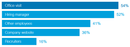 Top ways candidates learn about company culture 