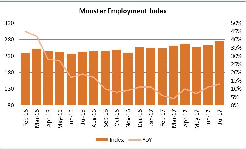 monster employment index