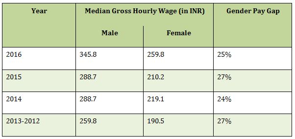 Gender Pay gap