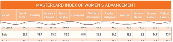 Mastercard Index of Women's Advancement