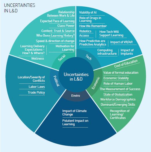 Uncertainties in L&D