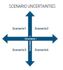 Scenario Uncertainties