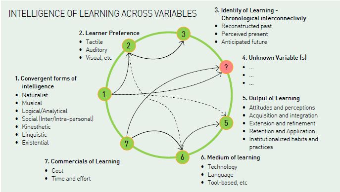 Intelligence pf learning across variables