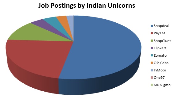 Job Posting by Indian Unicorns