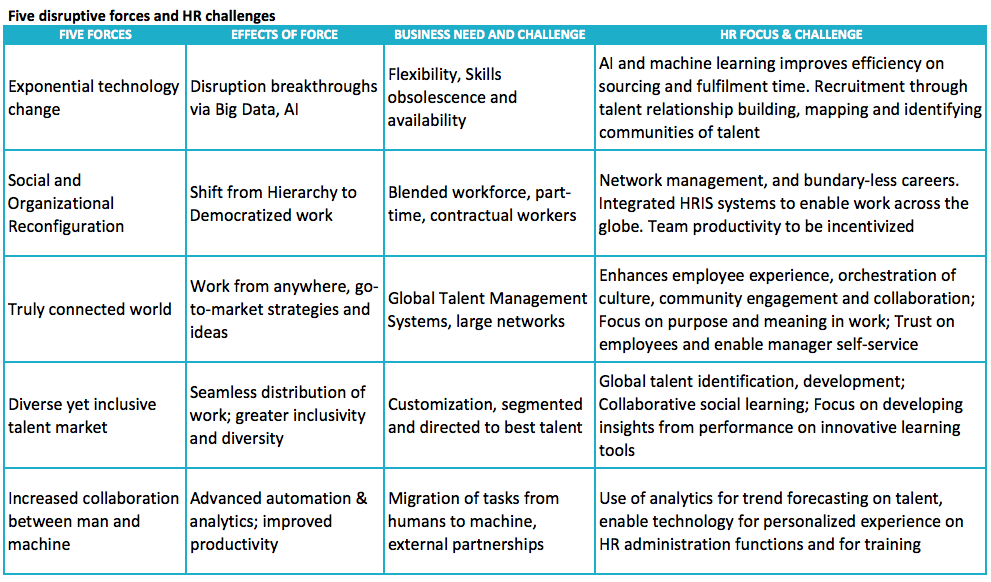 Five disruptive forces and HR challenges