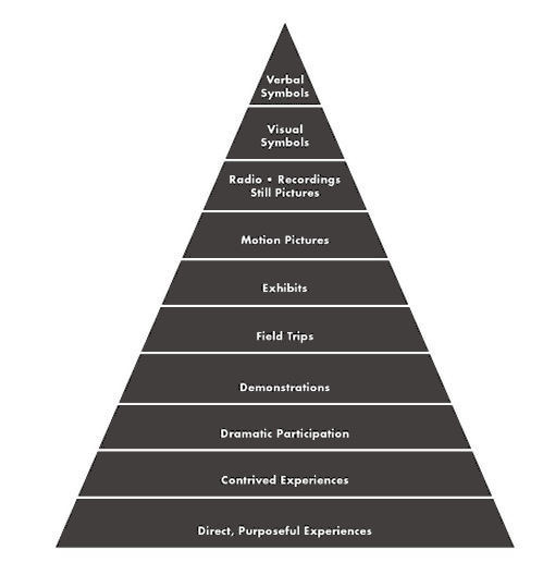 Dales Cone of Experience