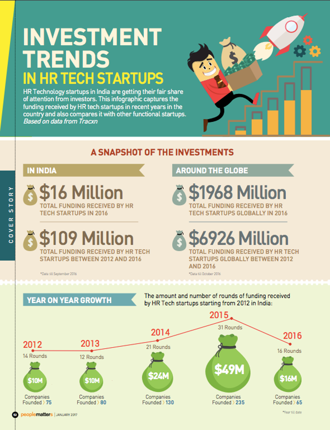 Investment Trends in HR Tech Startups