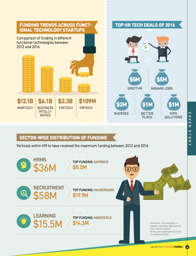 Investment trends in HR Tech startups