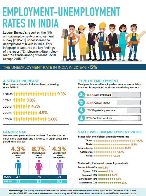 employement-umployement rates in inida