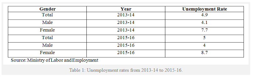 Unemployment_Rate