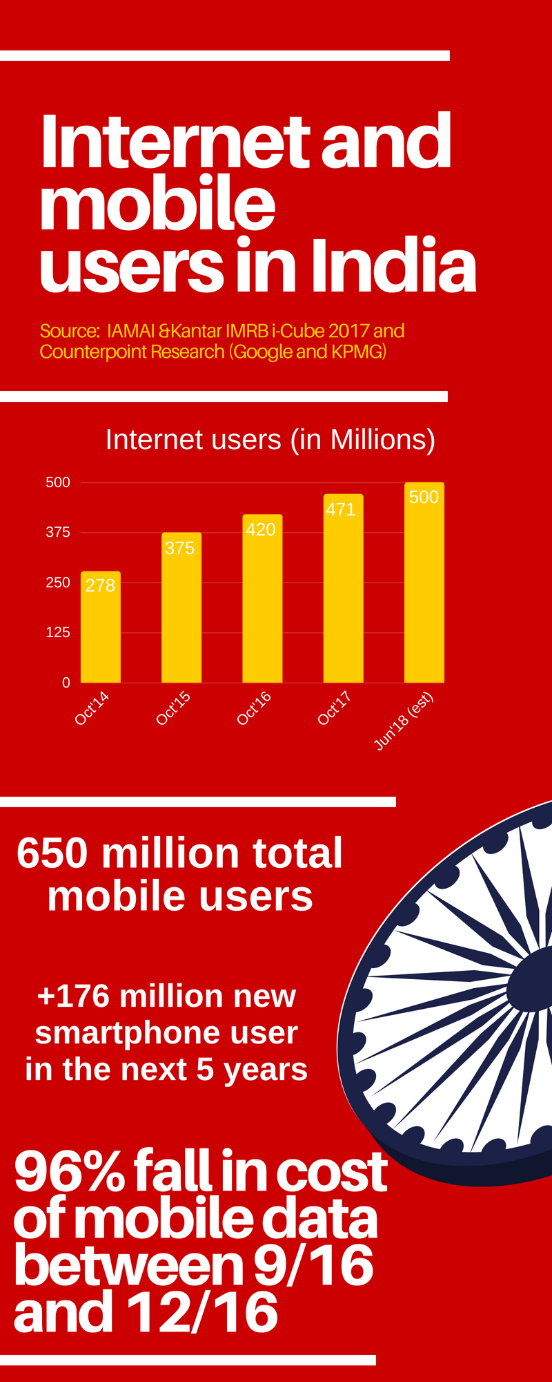 Infographics for mobile and internet use