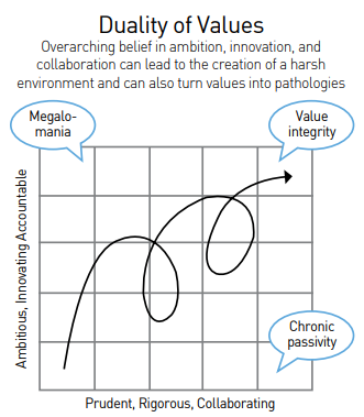 Duality_of_Values