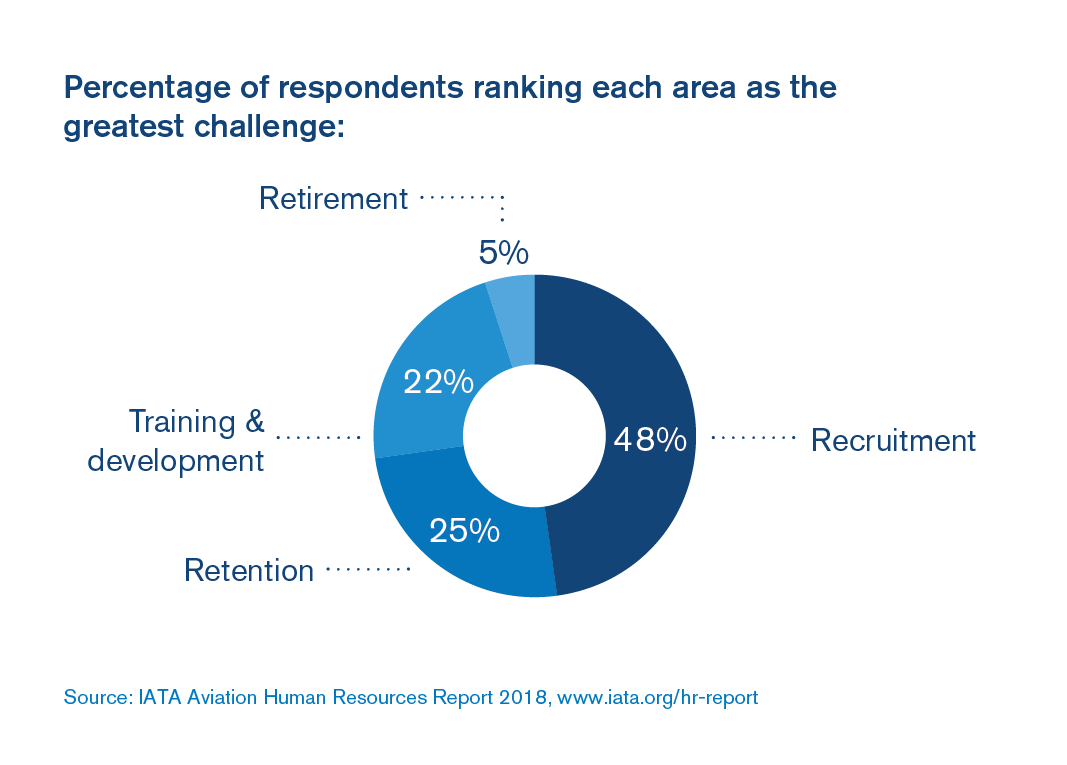 Recruitment & Retention Report