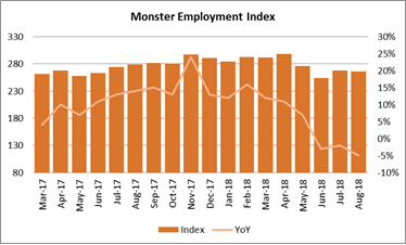 Monster Employment Index