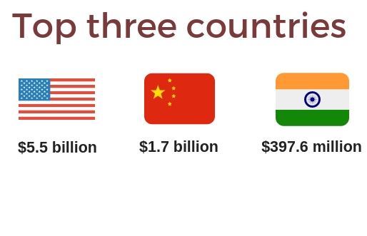 Countries_Funding_Learning_Edtech_Technology_China_India_US