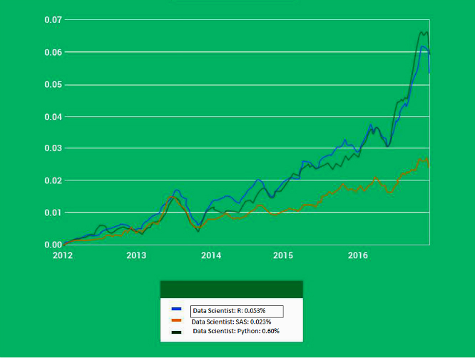 The graph below shows job postings for data science roles