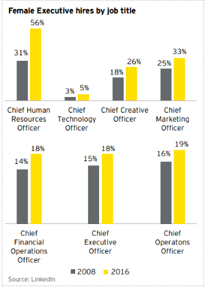 Female Executive hires by job title