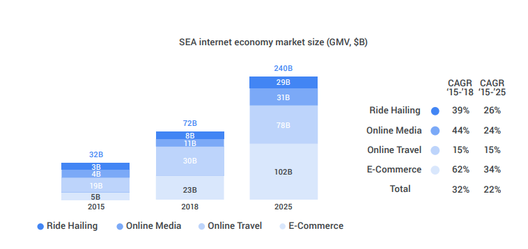 SEA internet economy market size