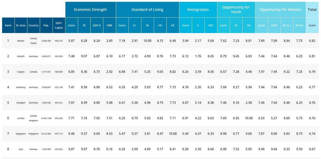 Cities of opportunities research