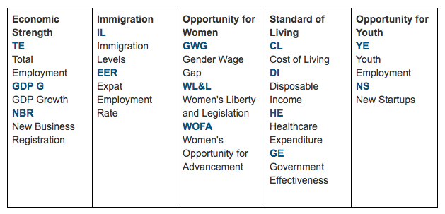 Parameters for cities of opportunity