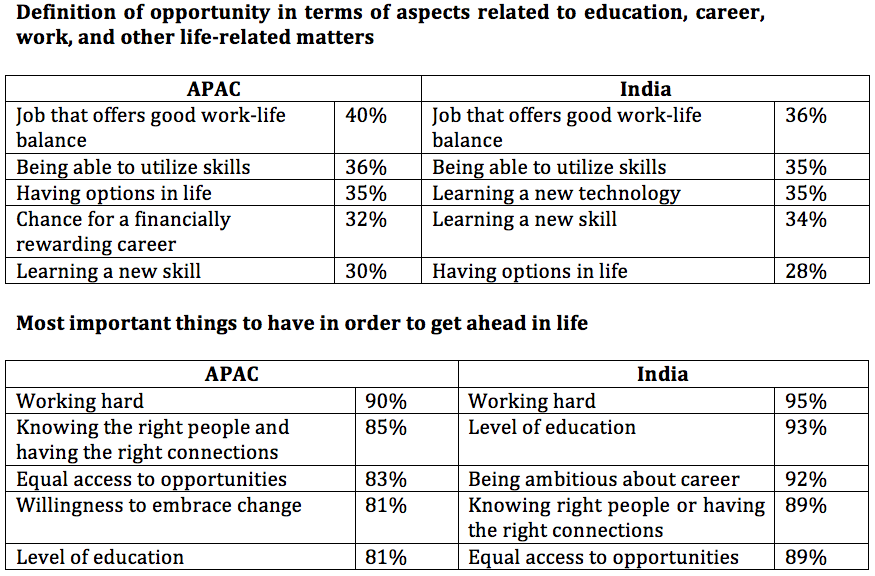 LinkedIn opportunity index- India's position