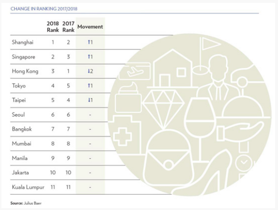 Rankings for 2017 and 2018 - Julius Baer report