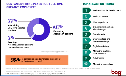 Article: 6 in 10 companies plan to expand creative teams in first half