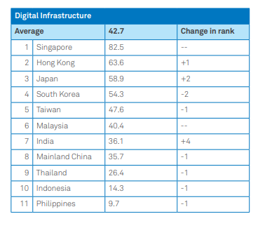 Asian digital transformation