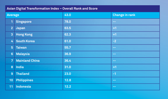 Asian digital transformation