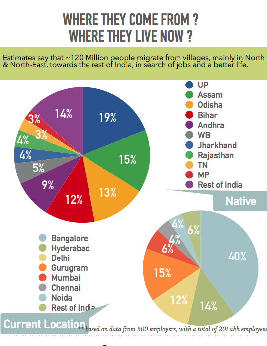 Migration trends for blue collar workers