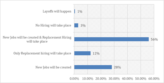 Recruiter's prediction that talent could be exaggerated over the next six months