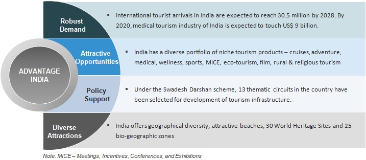 Tourism industry India